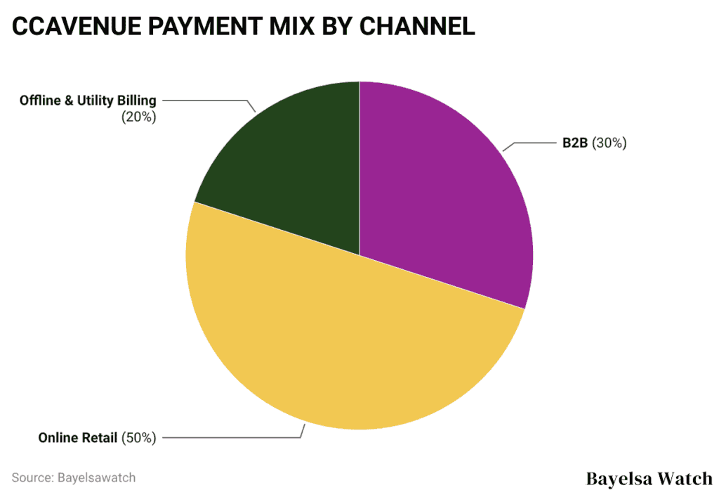 CCAVENUE PAYMENT MIX BY CHANNEL