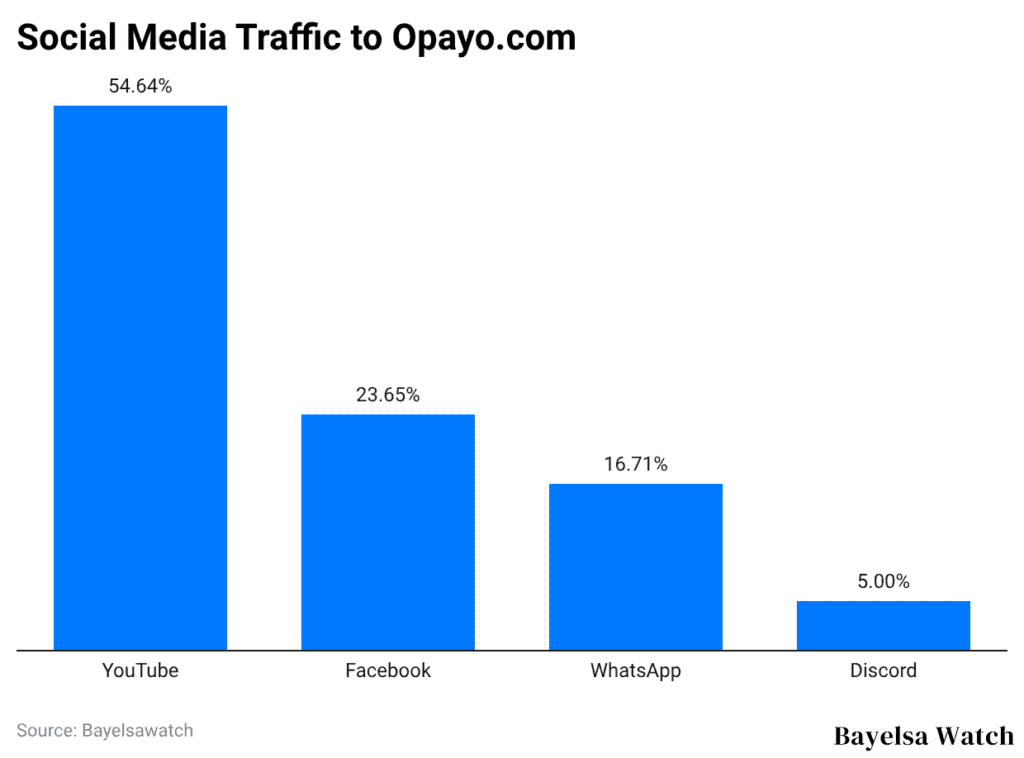 Social Media Traffic to Opayo.com