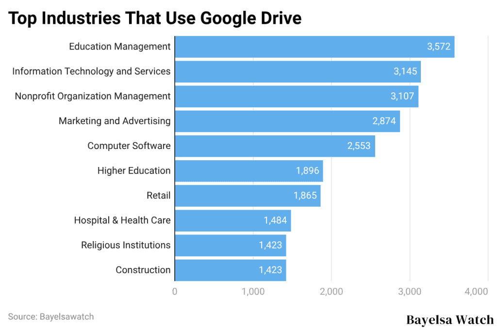 Top Industries That Use Google Drive