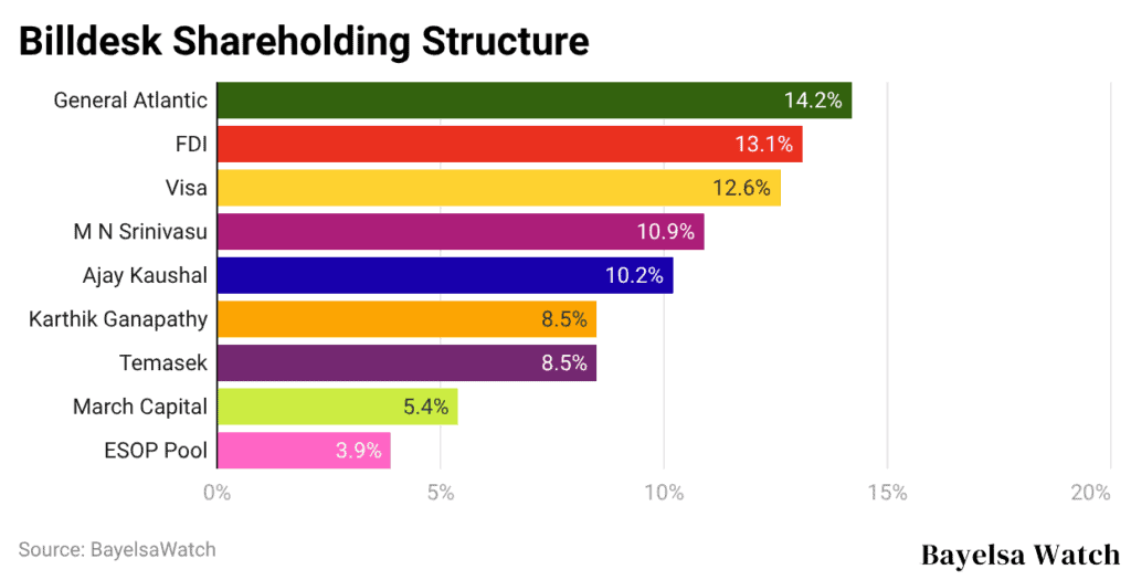 billdesk-shareholding-structure