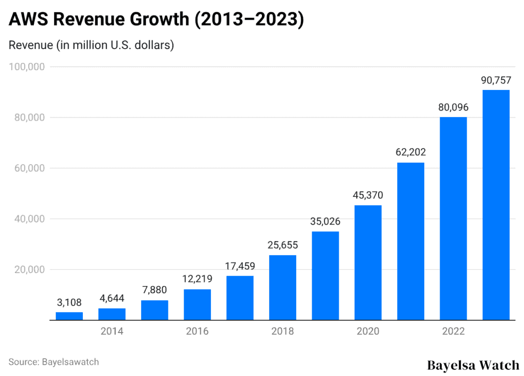 AWS Revenue Growth (2013–2023)