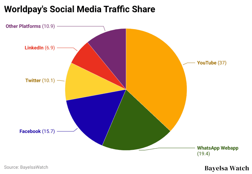 worldpay-s-social-media-traffic-share