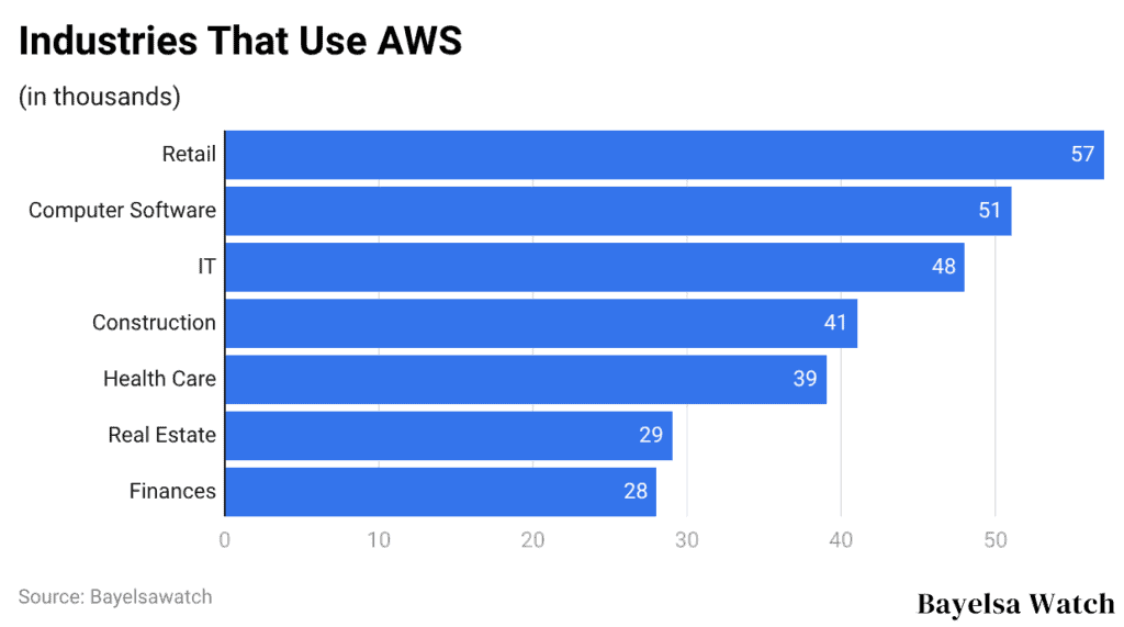 Industries That Use AWS