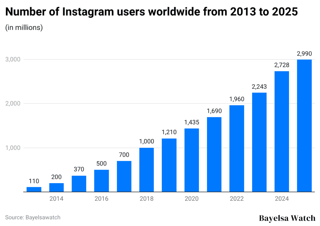 Number of Instagram users worldwide from 2013 to 2025
