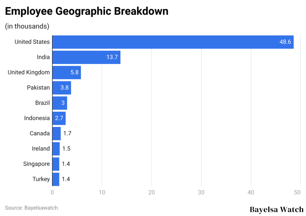Employee Geographic Breakdown