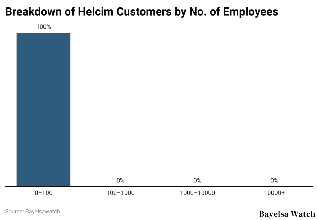 Breakdown of Helcim Customers by No. of Employees
