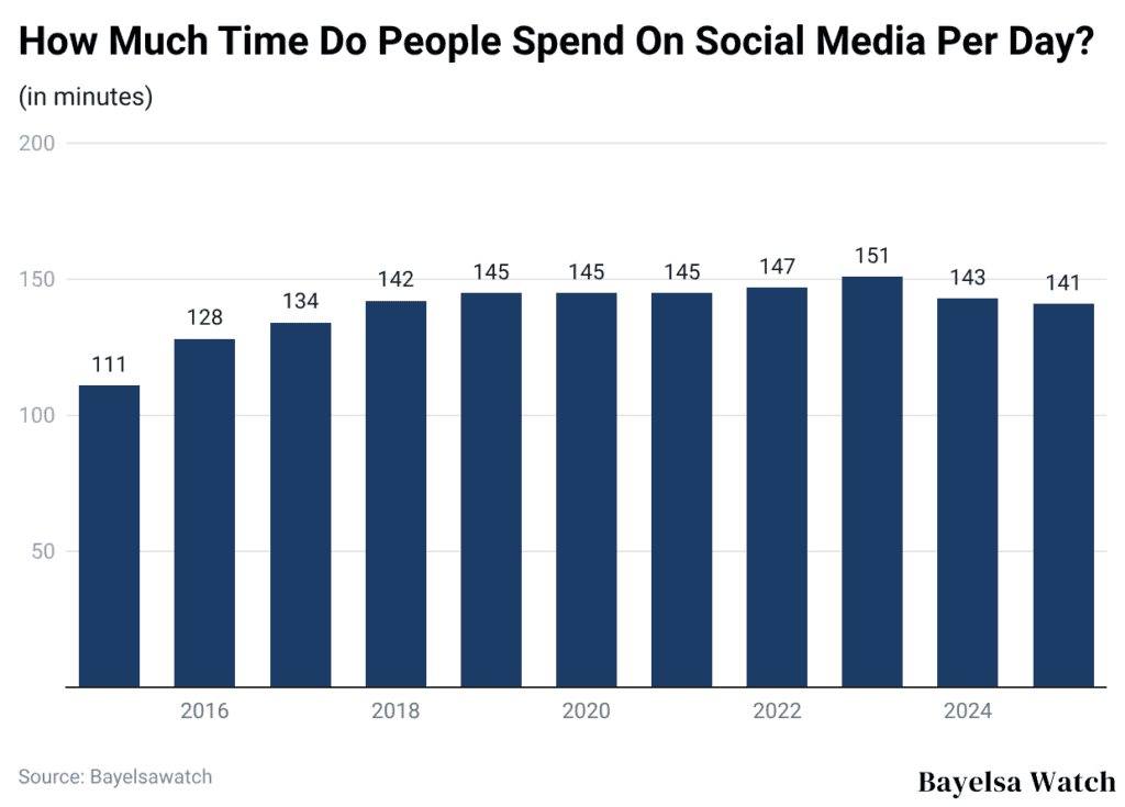 How Much Time Do People Spend On Social Media Per Day?