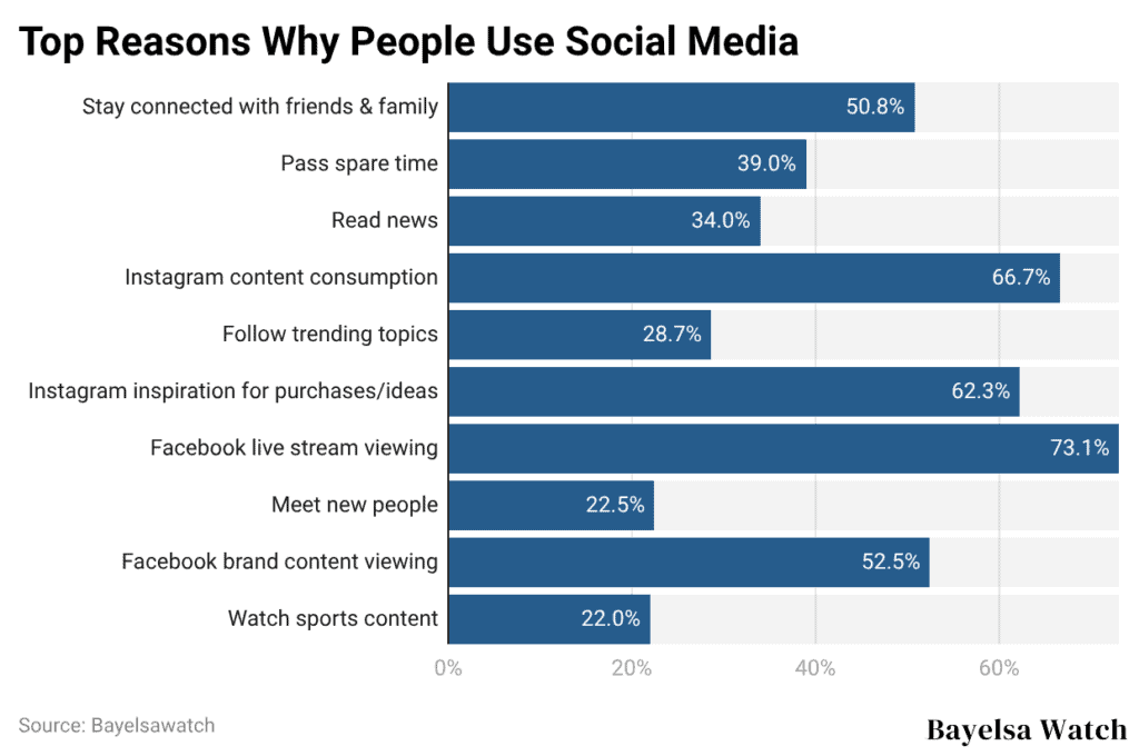 Top Reasons Why People Use Social Media