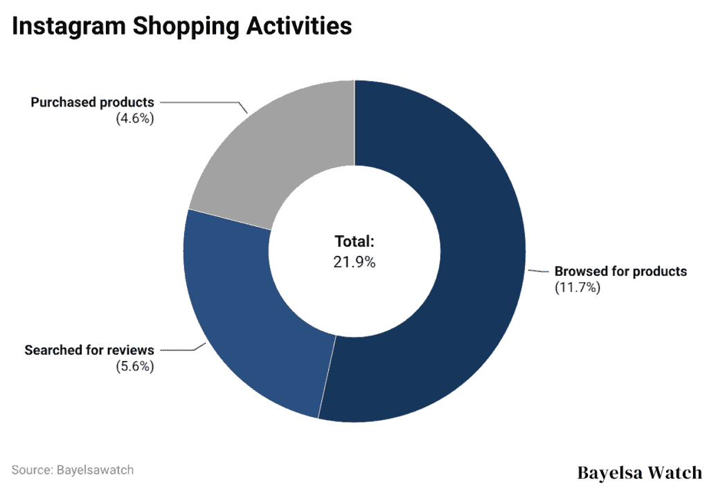 Instagram Shopping Activities