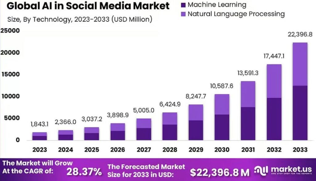 AI In Social Media Market Size Analysis
