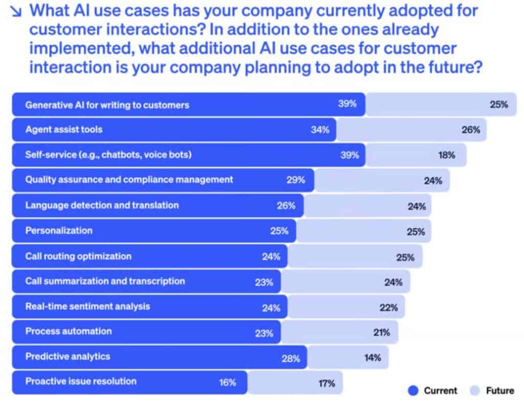 AI Use Cases Adopted By Companies For Customer Interactions