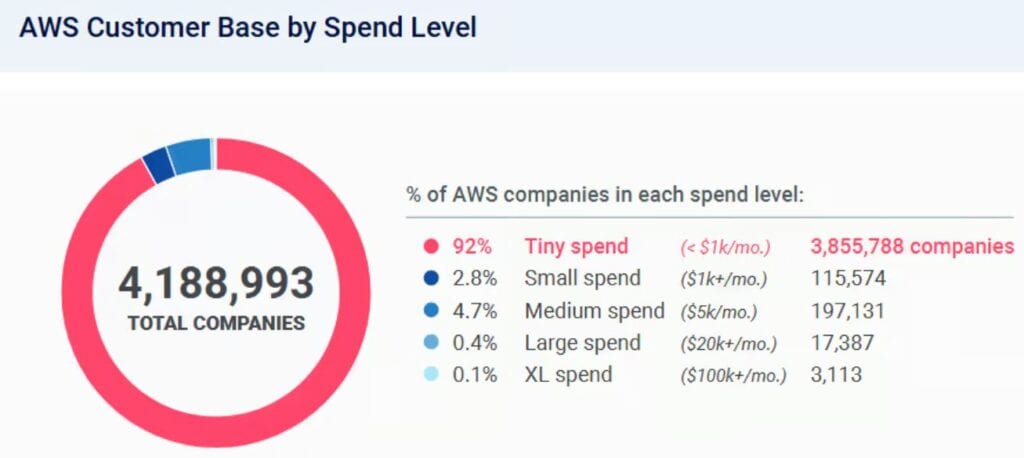 AWS Services Statistics