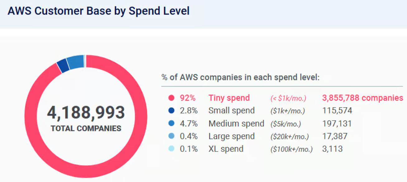 AWS Statistics By Market Share And Revenue (2026)