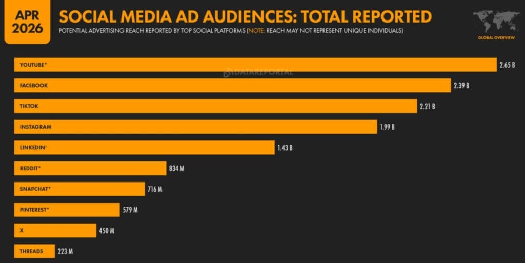 Advertising Reach Across Major Social Platforms