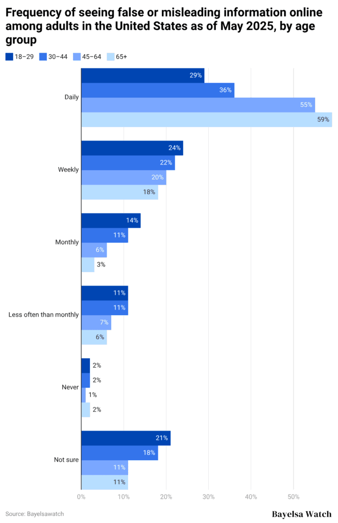 Frequency of seeing false or misleading information online among adults in the United States as of May 2025, by age group