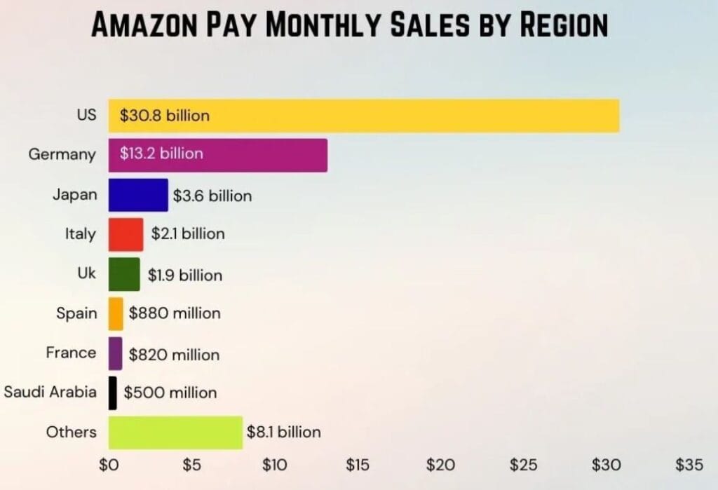 Amazon Pay Regional Monthly Sales Statistics
