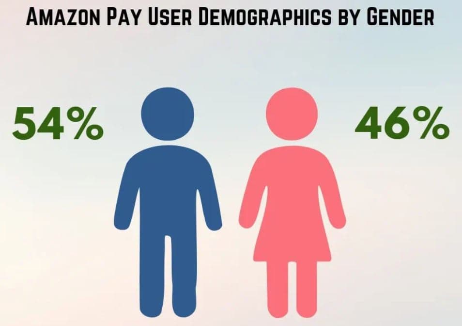Amazon Pay User Demographics