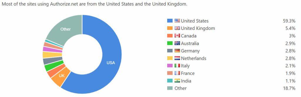 Authorize.net Usage Statistics