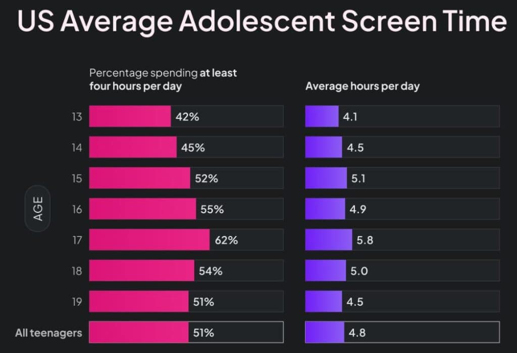 Average Adolescent Screen Time Statistics