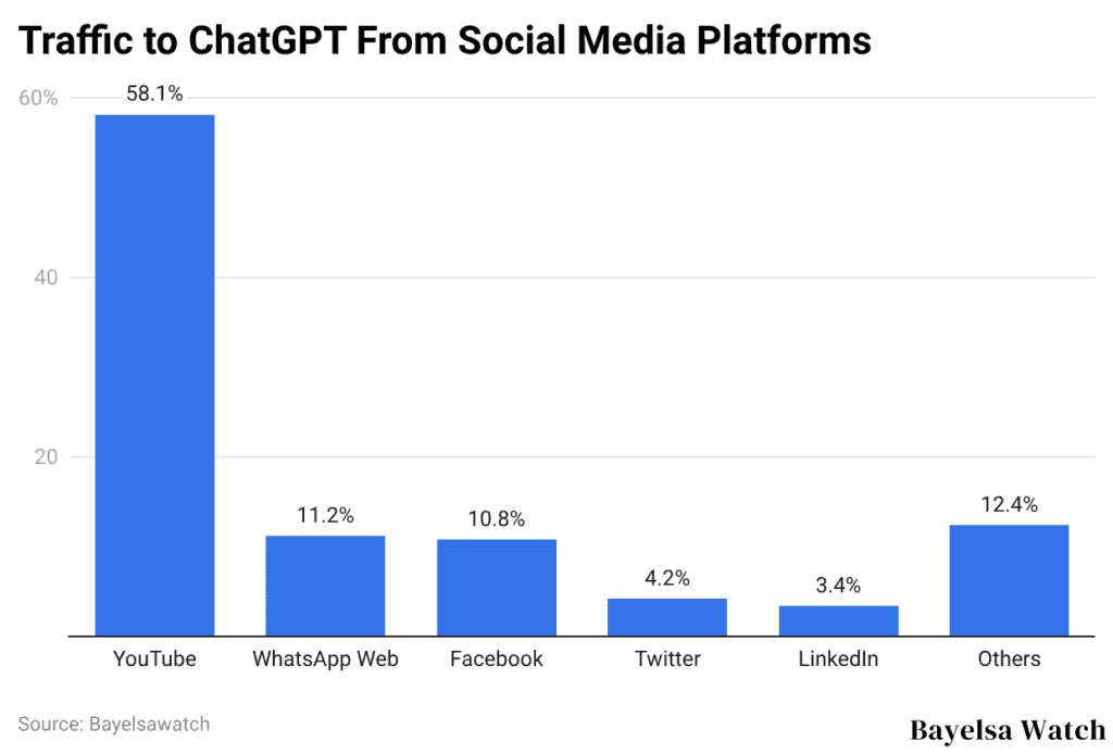 Traffic to ChatGPT From Social Media Platforms