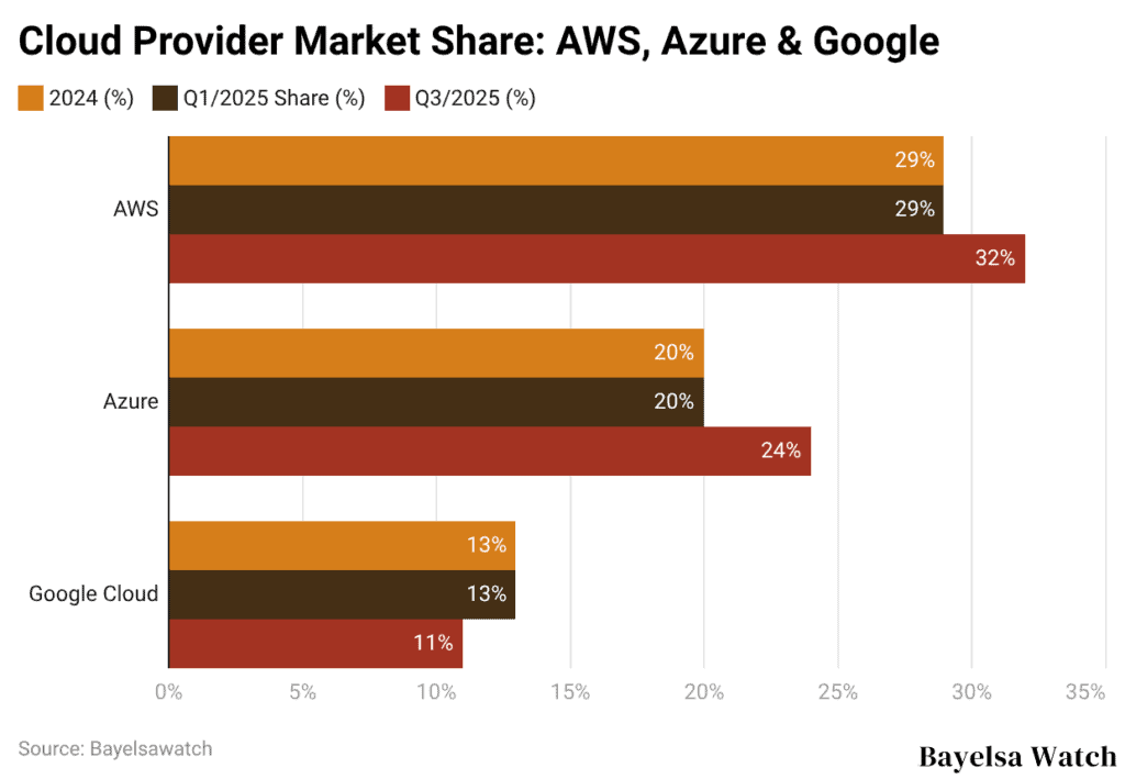 Cloud Provider Market Share: AWS, Azure & Google