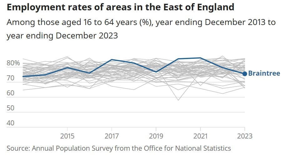Braintree Claimant Count Statistics