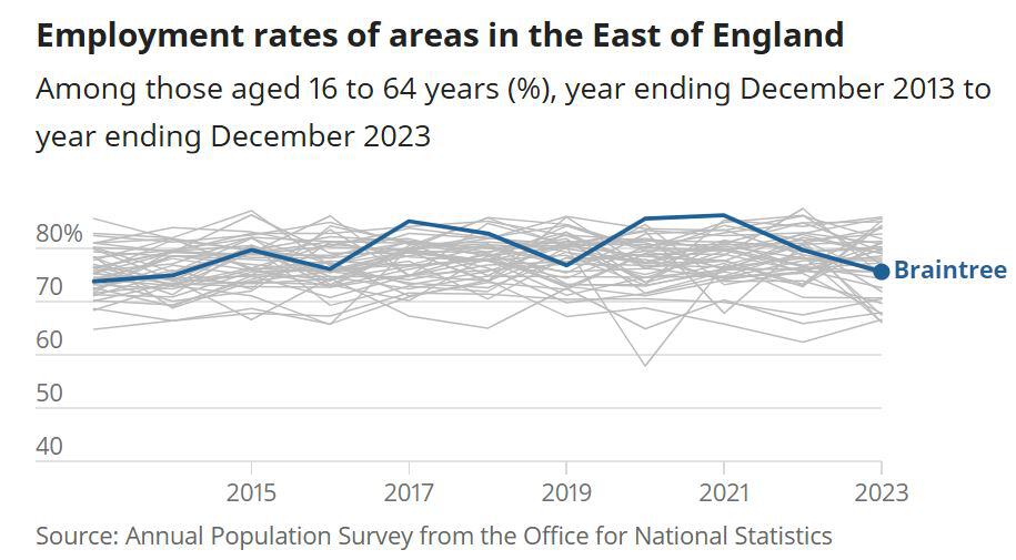 Braintree Employment Statistics
