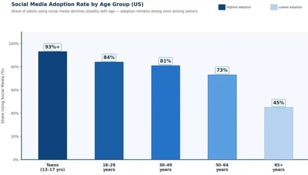 By Age