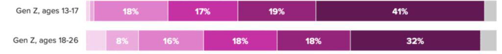 By Age Group
