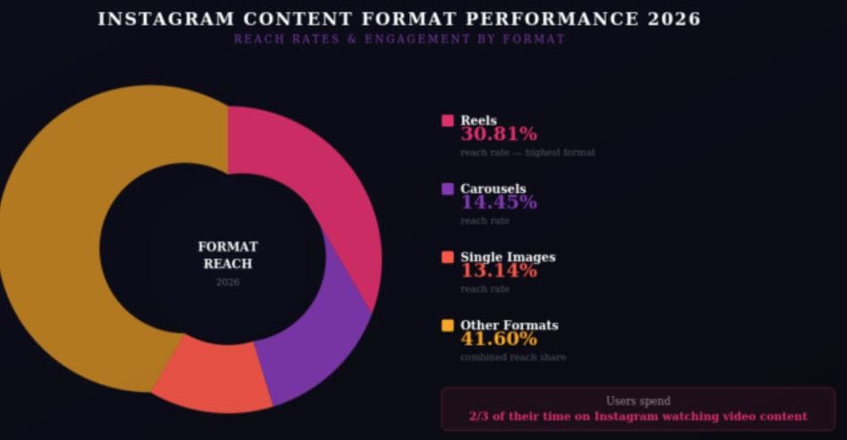 By Content Format Performance