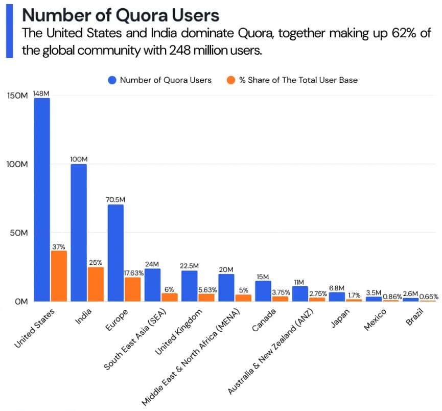 Number of Quora Users By Country
