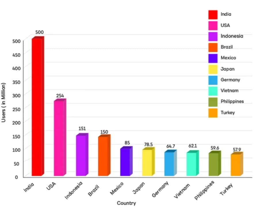 By Country