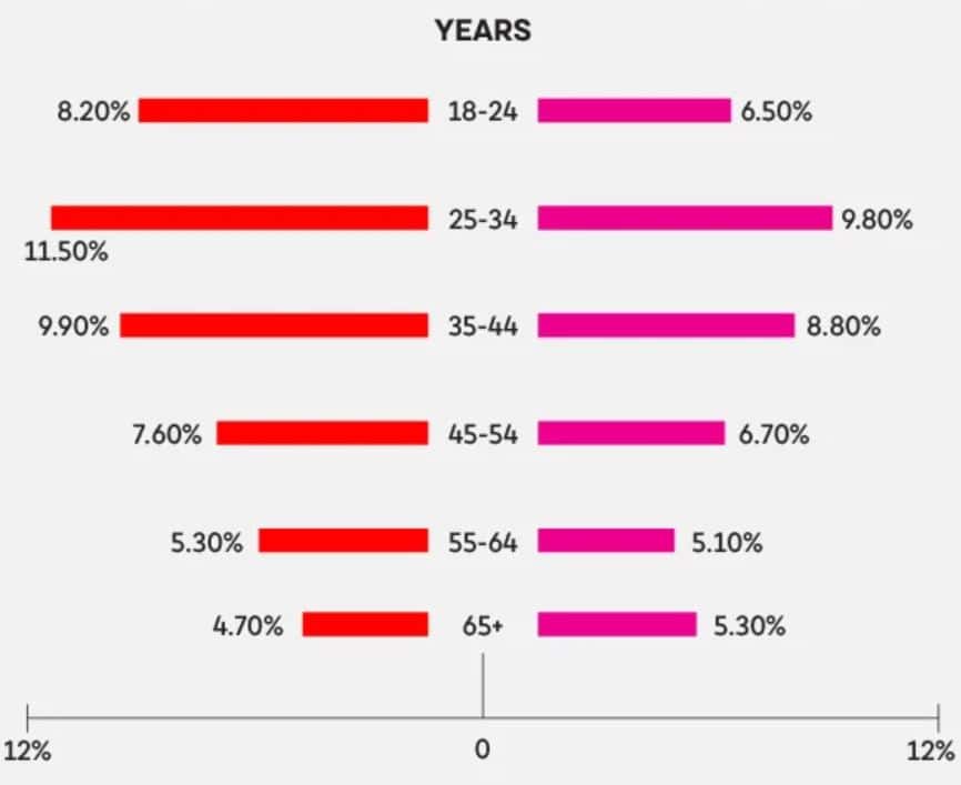 By Demographics