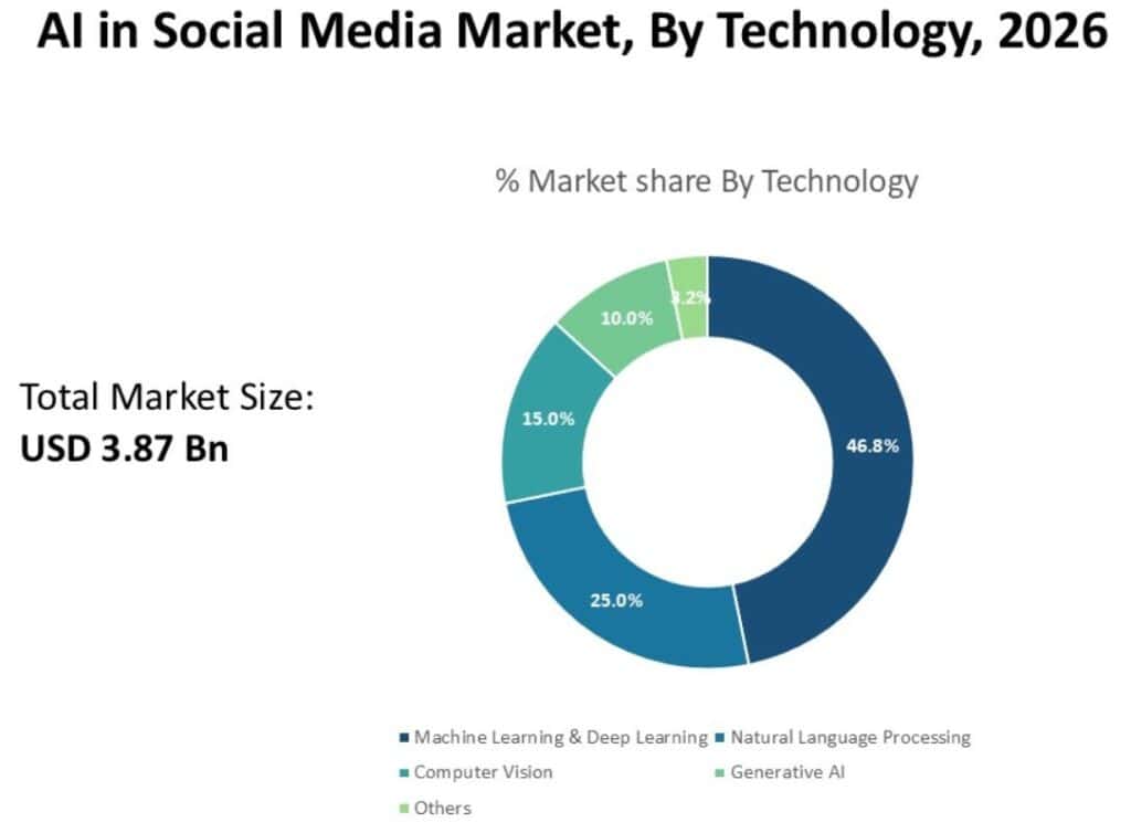 By Technology