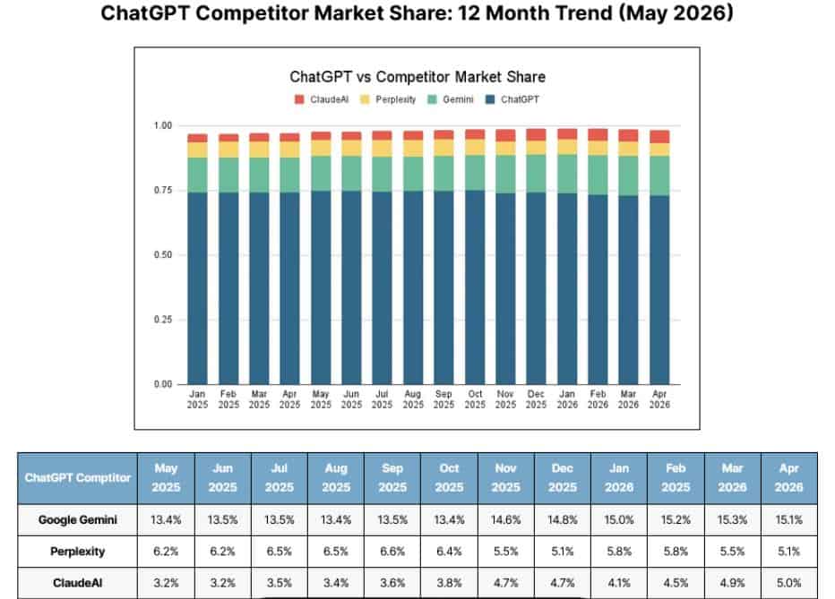 ChatGPT Competitor Market Share
