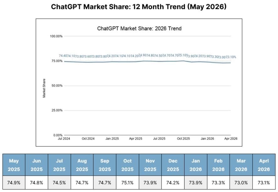 ChatGPT Market Share