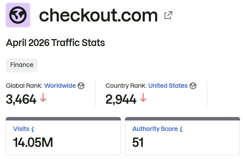 Checkout.com Traffic Statistics