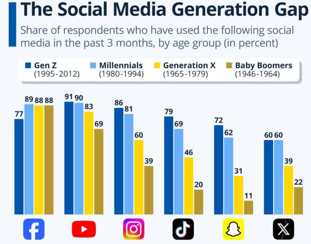 Comparison Analysis Of The Social Media Generation Gap