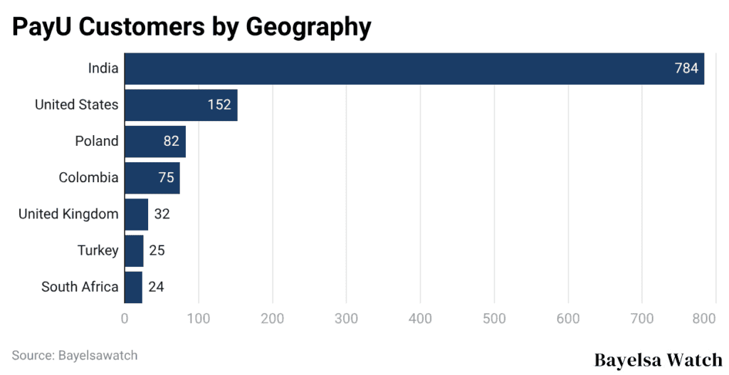 PayU Customers by Geography