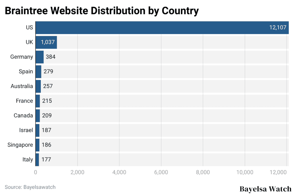 Braintree Website Distribution by Country