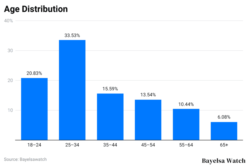 Age Distribution