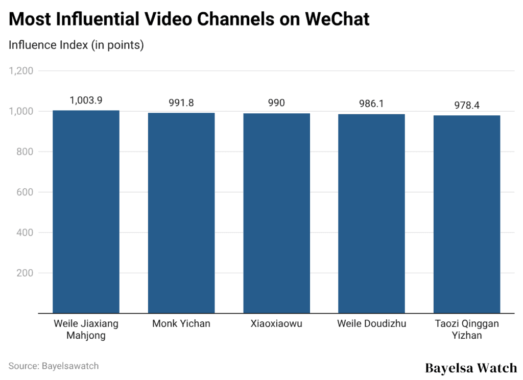 Most Influential Video Channels on WeChat