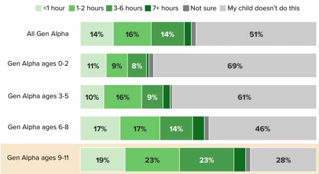 Daily Social Media Usage Demographics Among Gen Alpha