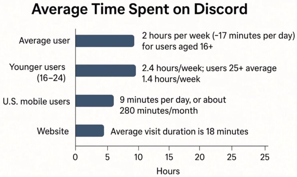 Discord’s Average Time Spent Analyses