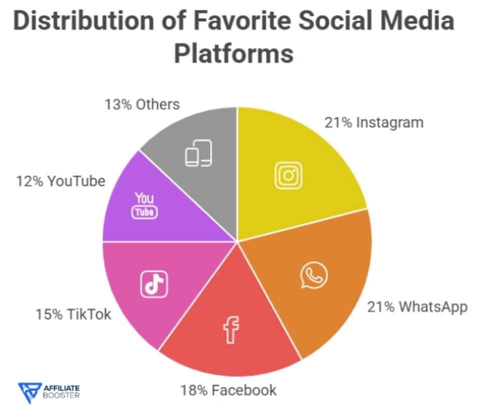 Distribution Of Favorite Social Media Platforms