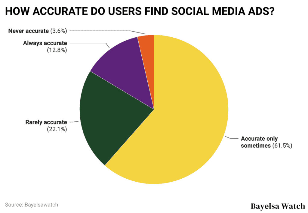 HOW ACCURATE DO USERS FIND SOCIAL MEDIA ADS?