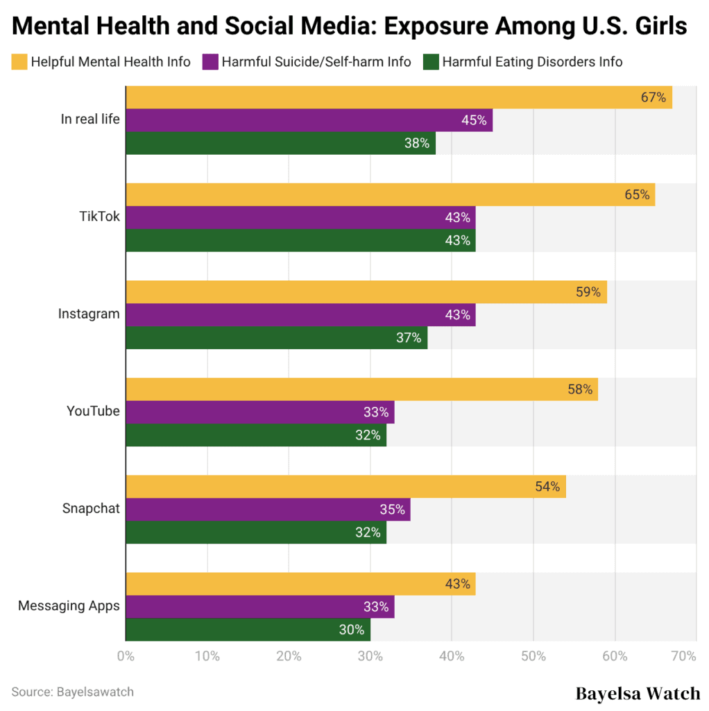 Mental Health and Social Media: Exposure Among U.S. Girls