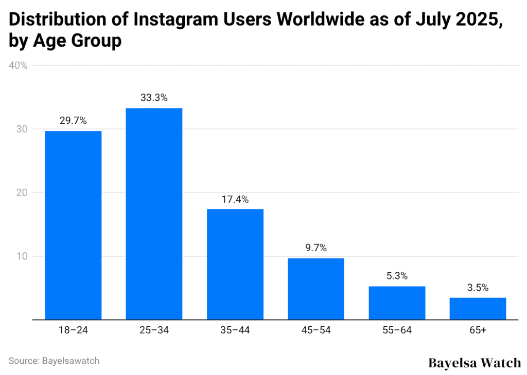 Distribution of Instagram Users Worldwide as of July 2025, by Age Group