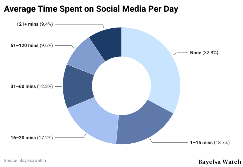 Average Time Spent on Social Media Per Day