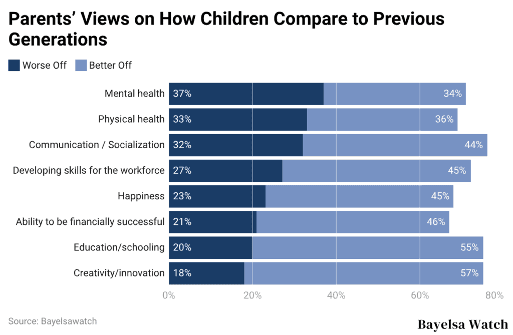 Parents’ Views on How Children Compare to Previous Generations
